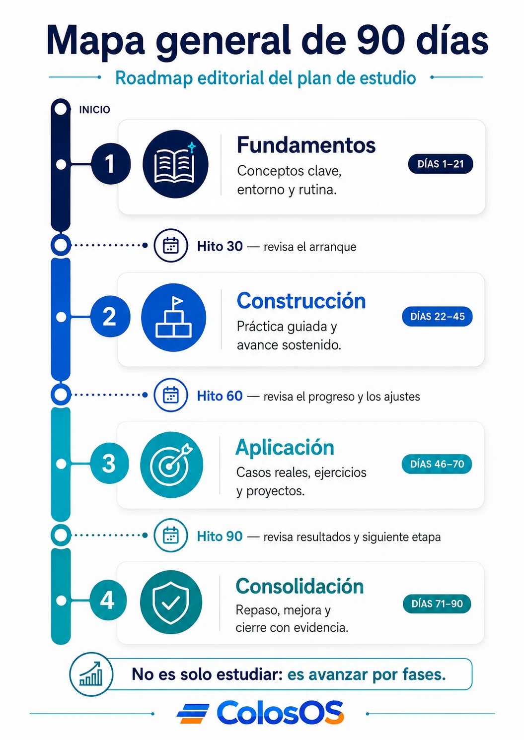 Mapa de 90 días con cuatro fases: Fundamentos del 1 al 21, Construcción del 22 al 45, Aplicación del 46 al 70 y Consolidación del 71 al 90; los hitos 30, 60 y 90 son revisiones.