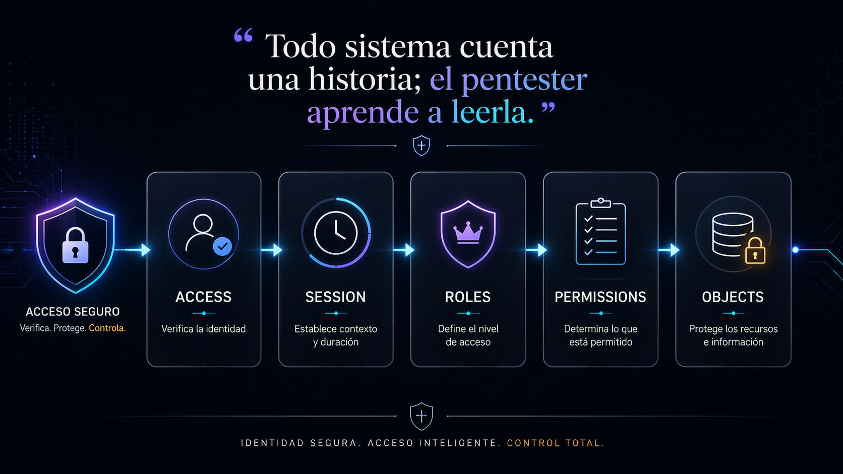 Authentication session management IDOR y BOLA