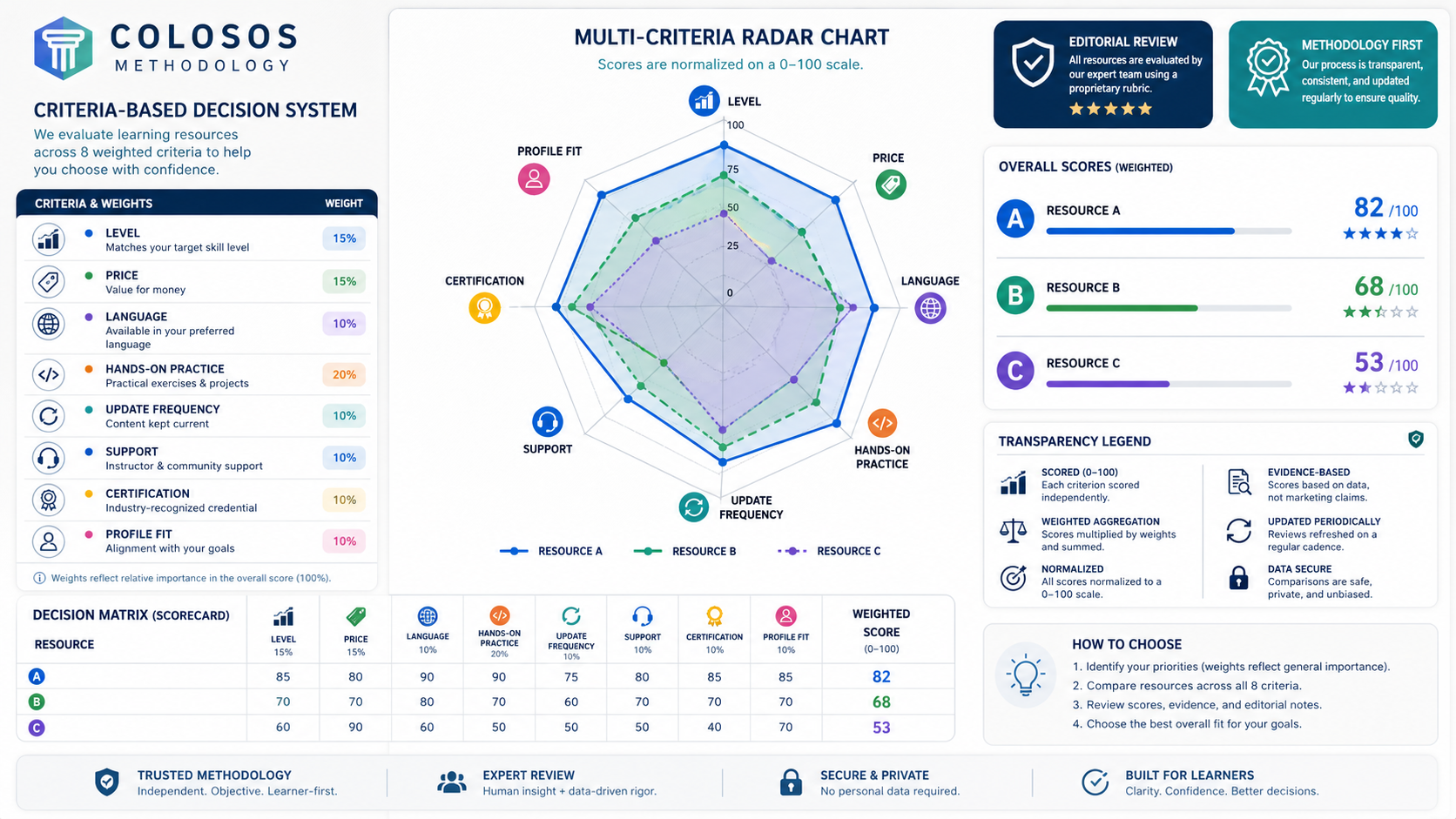 Matriz de decisión para comparar recursos de ciberseguridad