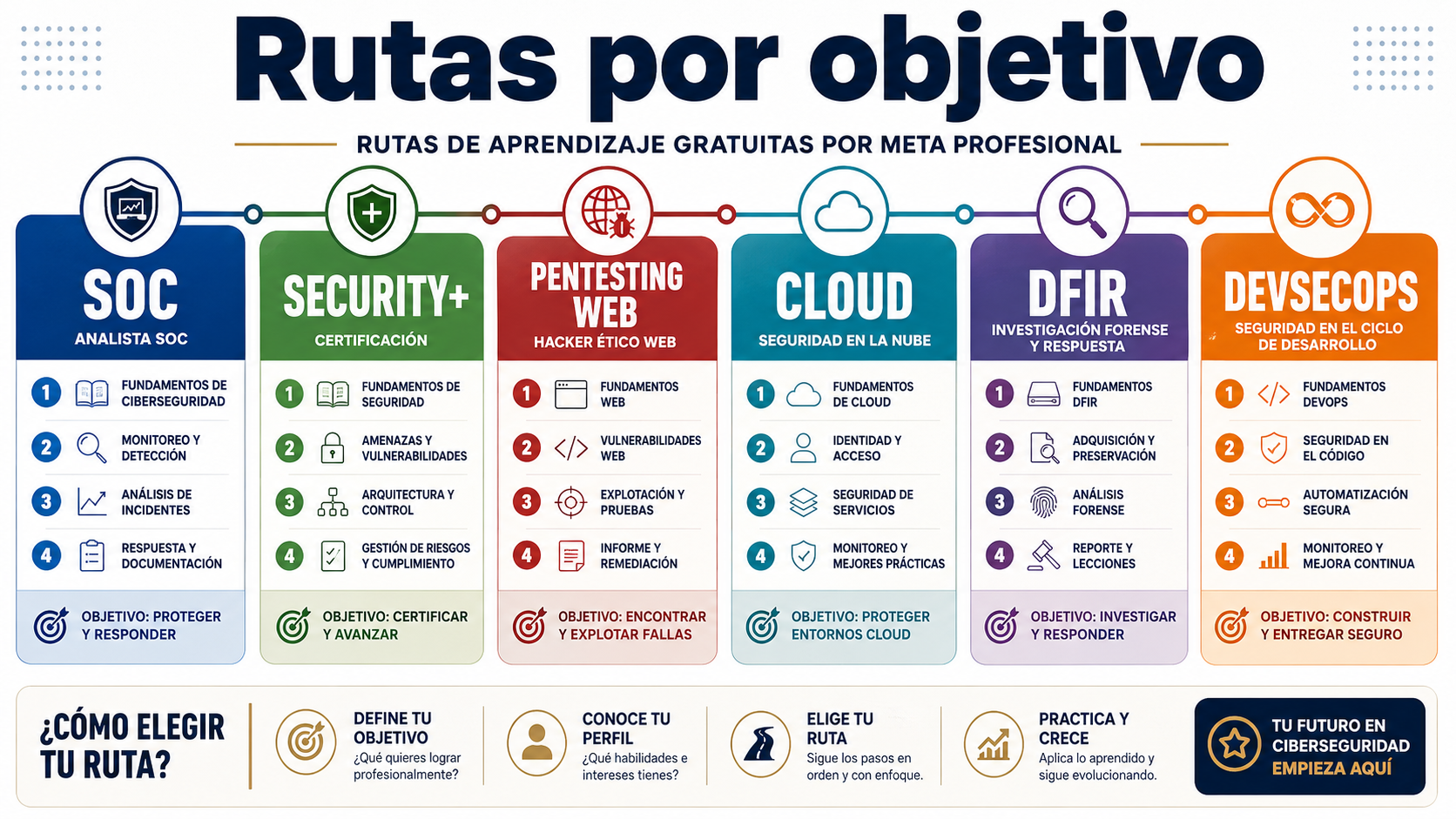 Variante visual de rutas por objetivo con progreso y decisión guiada
