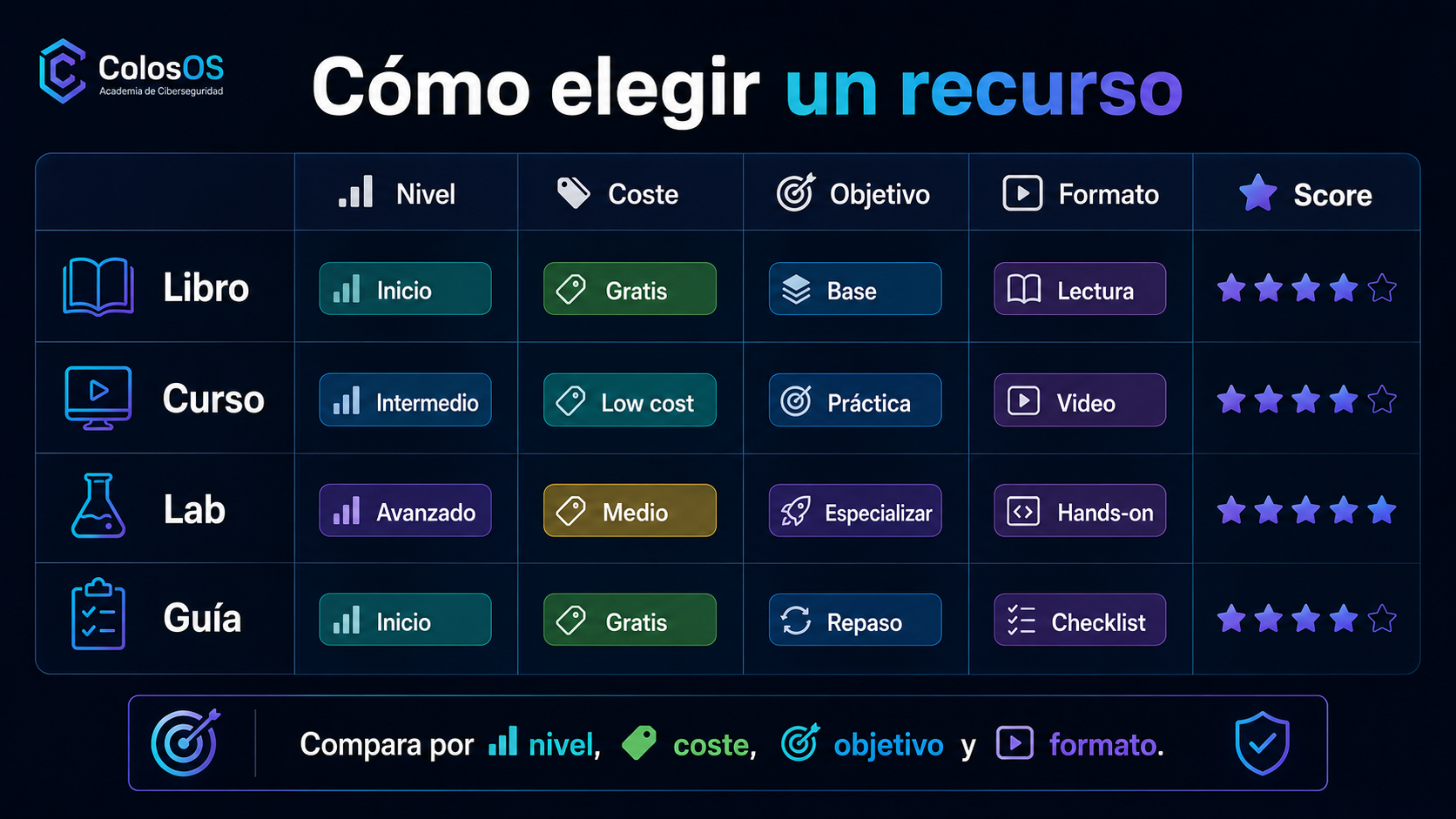Matriz de decisión para elegir recursos de ciberseguridad