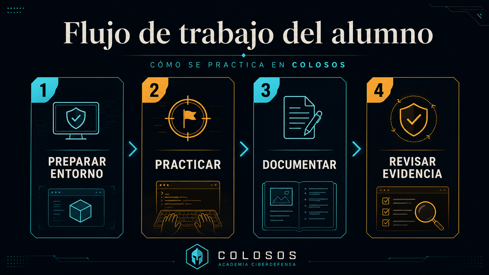 Flujo de trabajo del alumno: preparar entorno, practicar, documentar y revisar evidencia