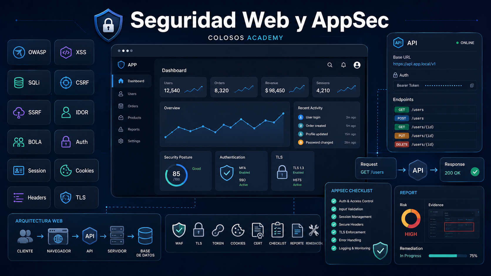 Imagen premium de seguridad web y AppSec para aprender ciberseguridad en ColosOS Academy