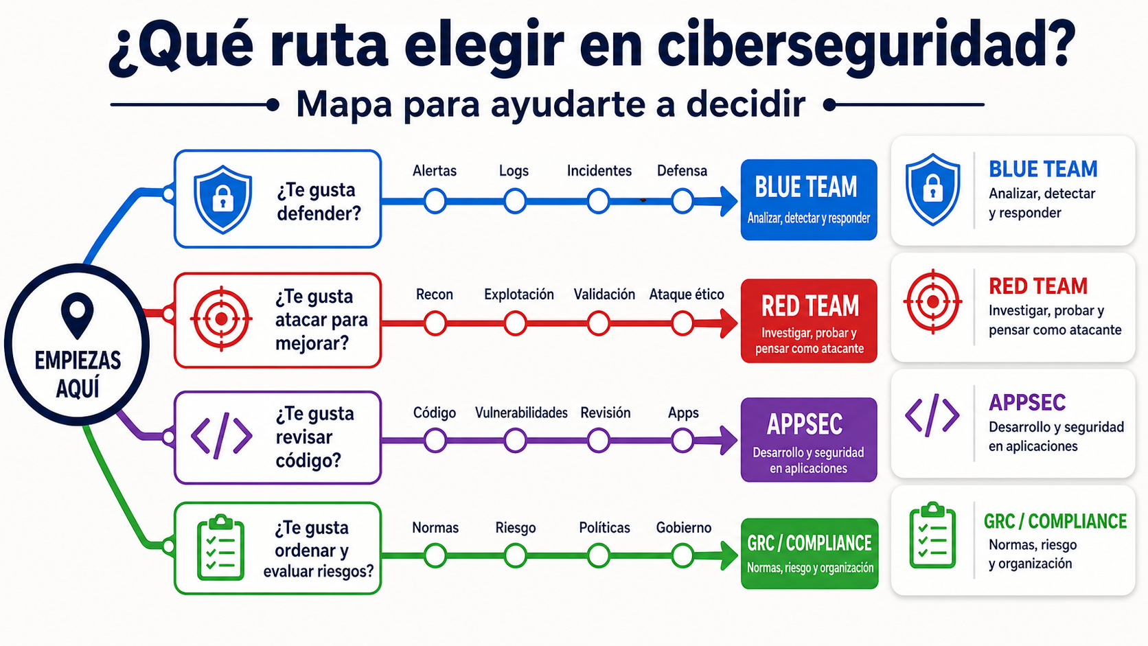 Comparativa visual de rutas de ciberseguridad diseñada para ayudar a elegir el primer camino.