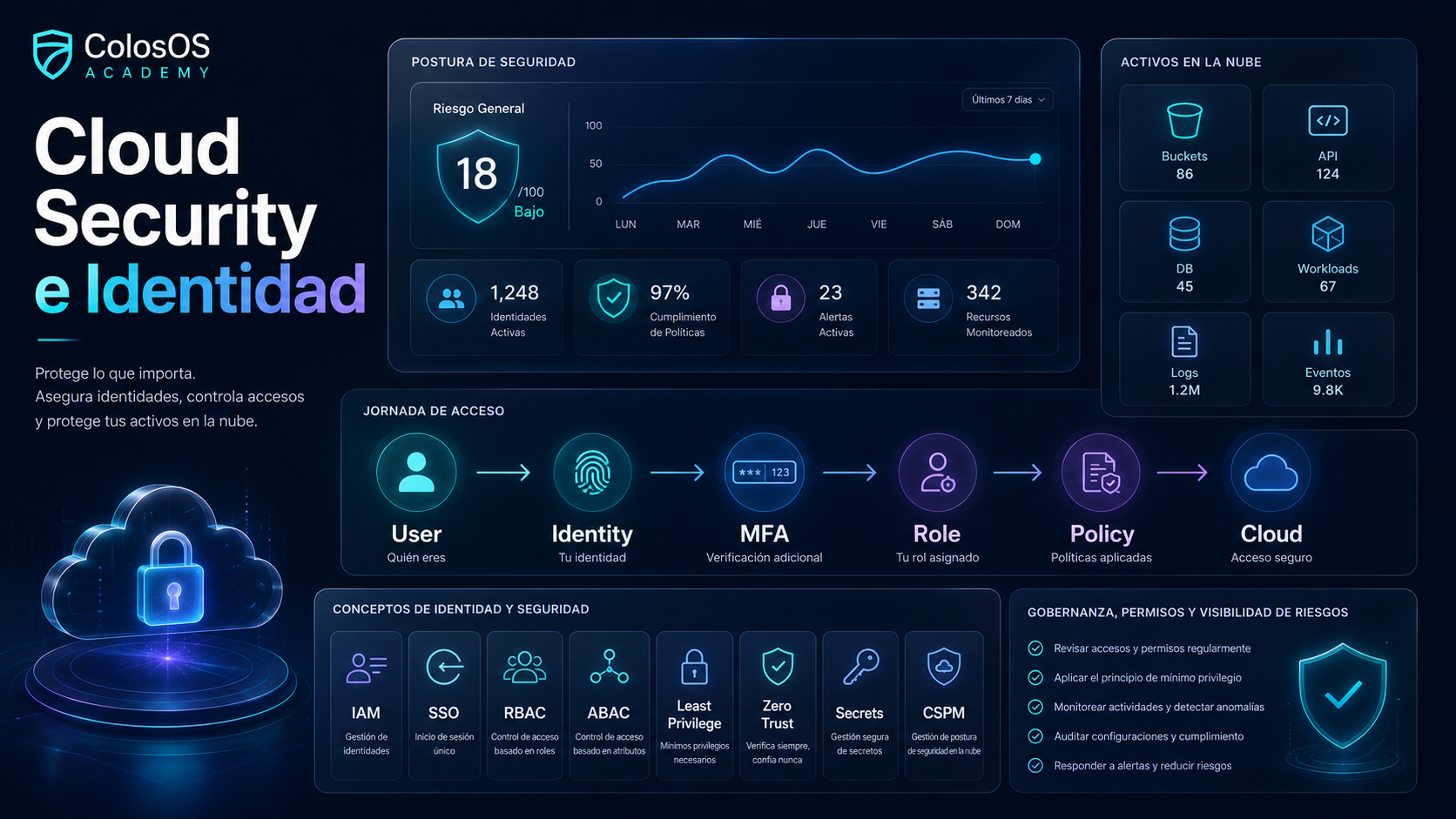 Imagen premium de Cloud Security e Identidad con IAM, MFA, roles, permisos y recursos cloud para ColosOS Academy