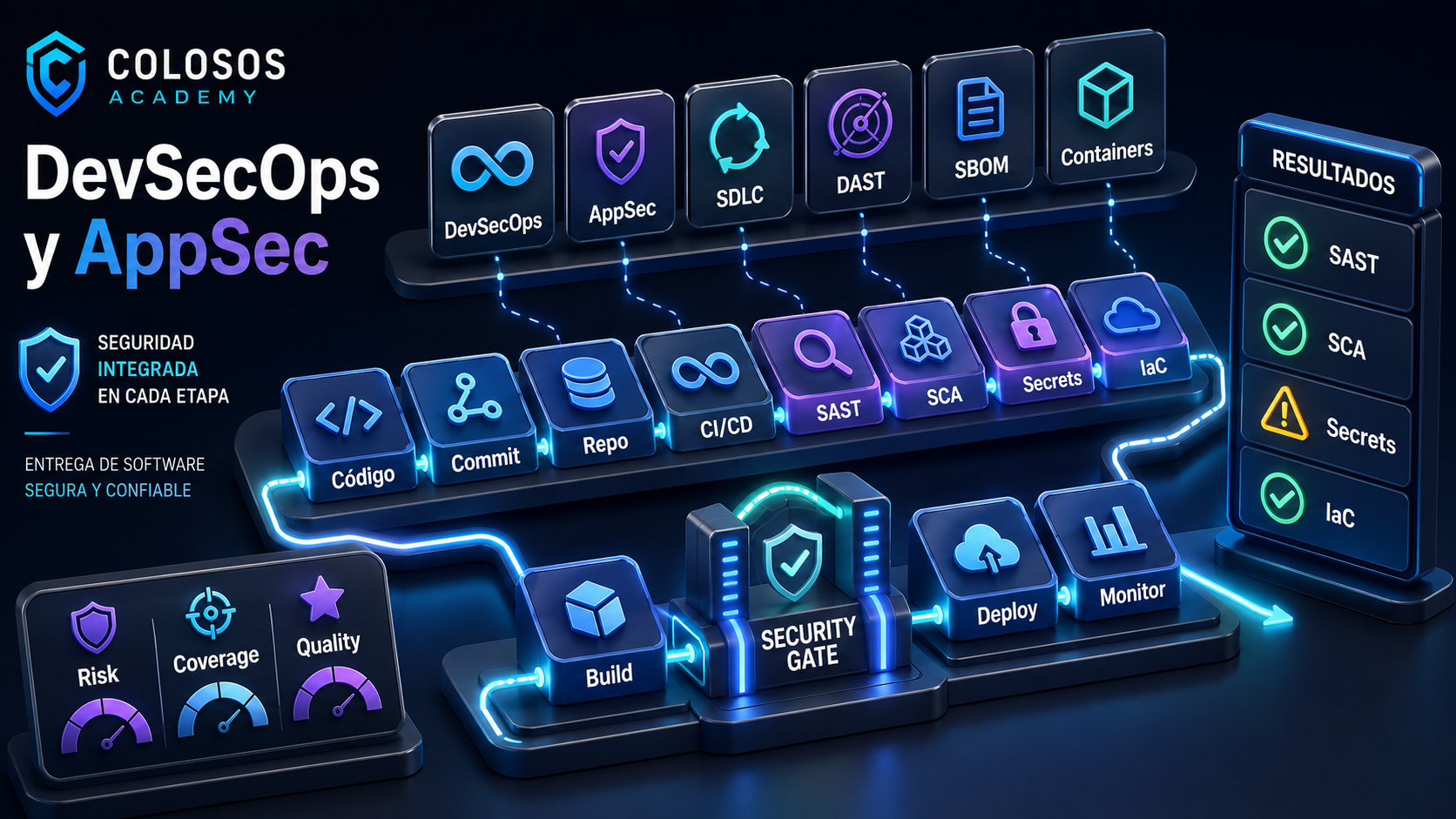 Imagen premium de DevSecOps y AppSec con pipeline seguro, CI/CD, SAST, SCA, secretos y security gates para ColosOS Academy