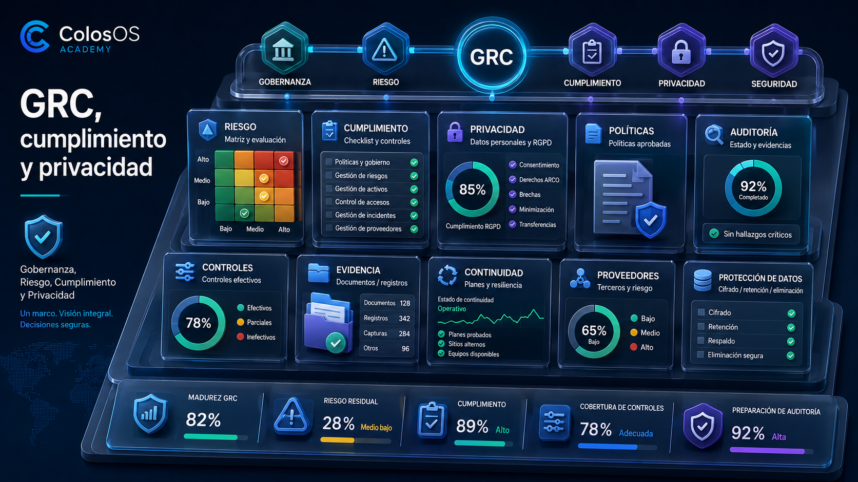 Imagen premium de GRC, cumplimiento y privacidad con dashboard de riesgo, políticas, auditoría y protección de datos para ColosOS Academy