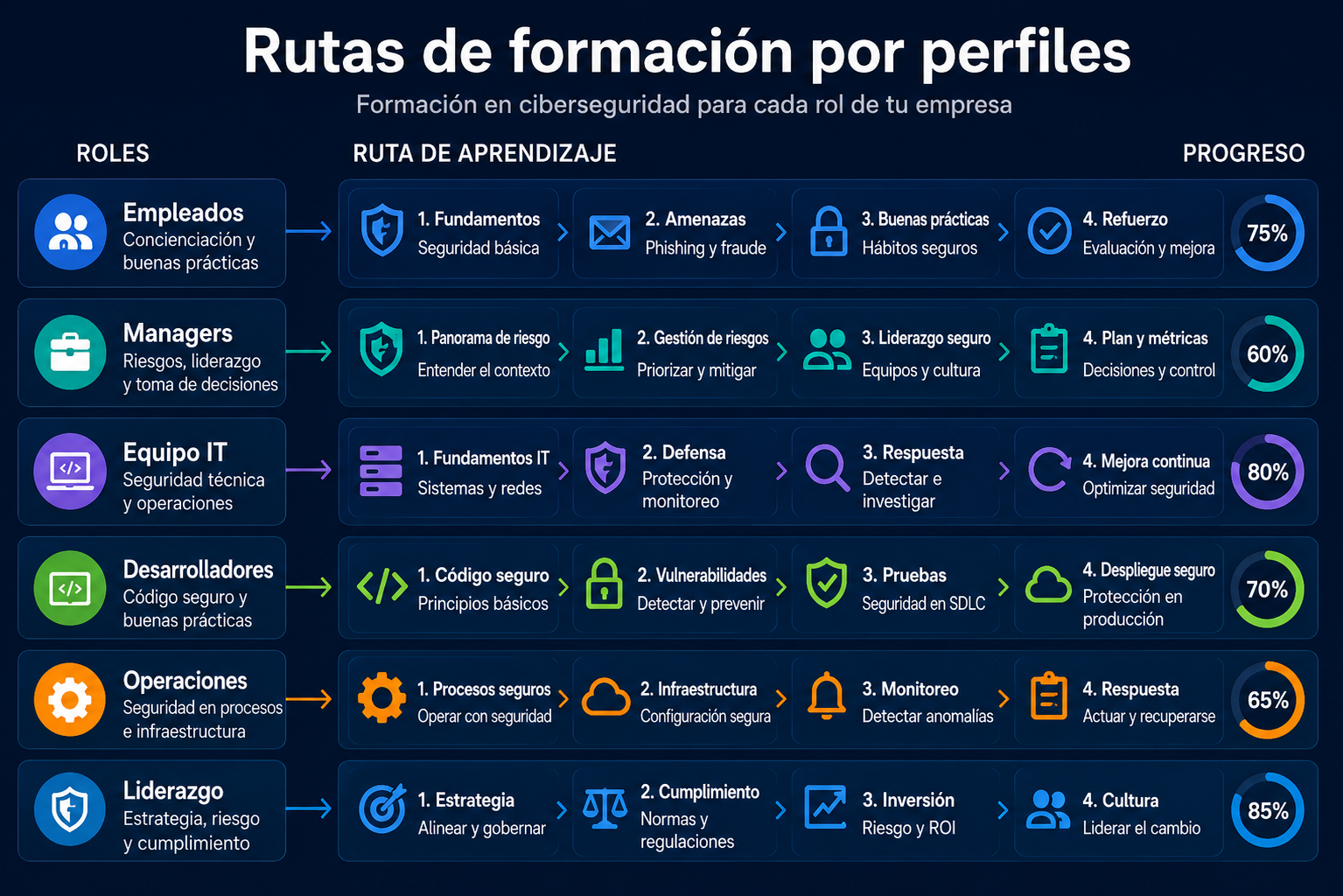 Rutas de formación en ciberseguridad por roles de empresa