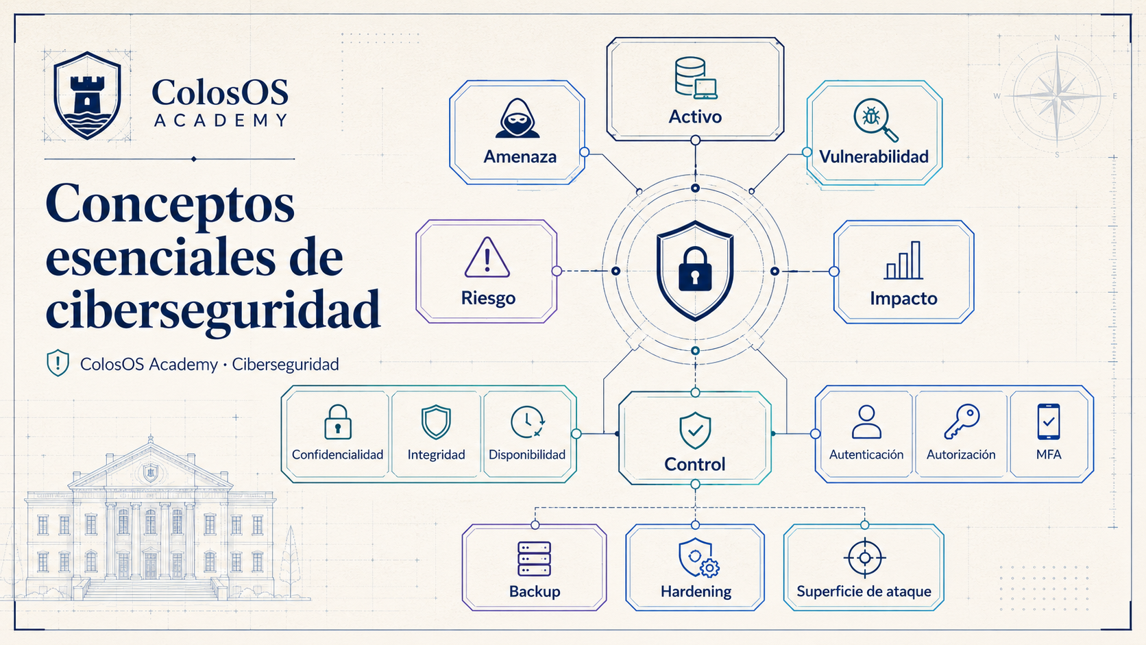 Mapa premium de conceptos esenciales de ciberseguridad con nodos conectados