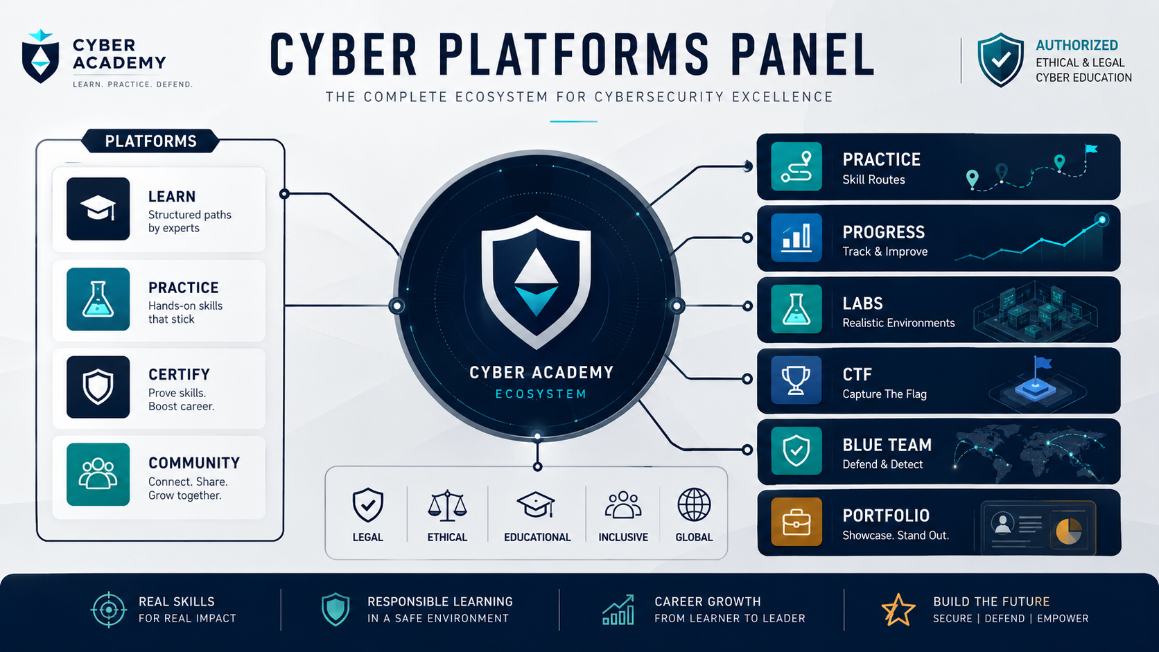 Panel premium de plataformas cyber con dashboard, tarjetas de laboratorios y recursos de práctica