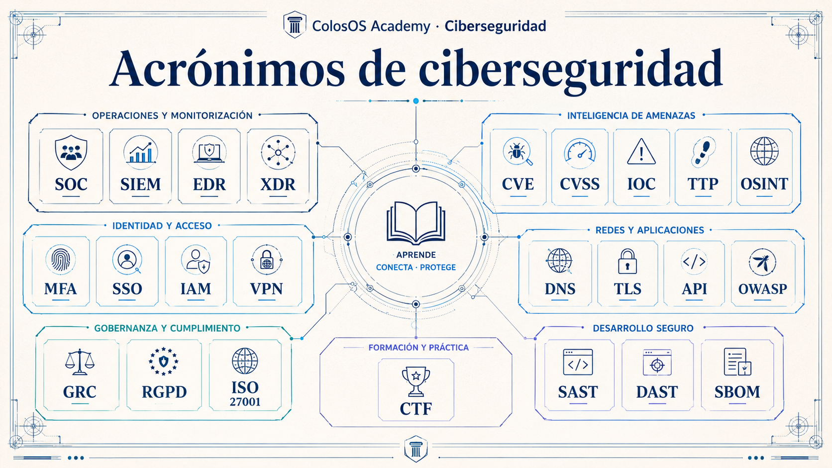 Mapa visual premium de acrónimos de ciberseguridad de ColosOS