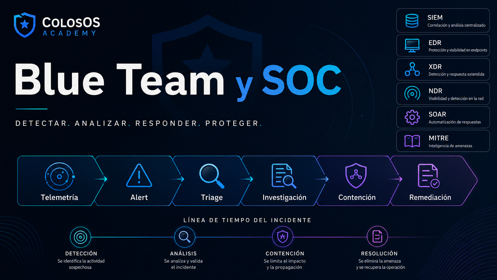 Imagen premium de Blue Team y SOC con dashboard de detección, alertas y respuesta a incidentes para ColosOS Academy