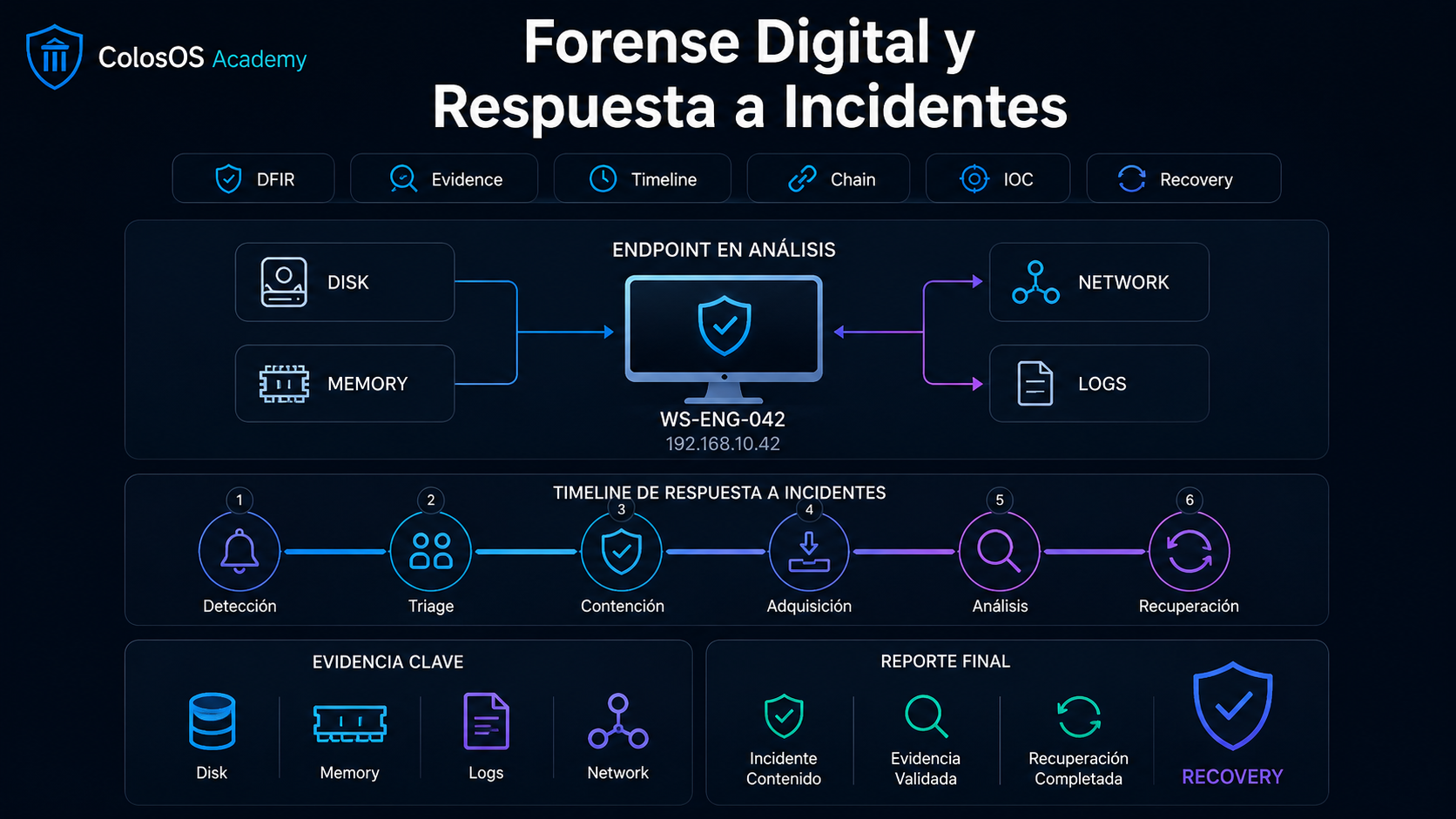 Imagen premium de forense digital y respuesta a incidentes con línea temporal, evidencias y análisis DFIR para ColosOS Academy