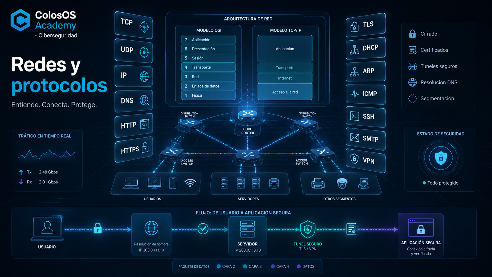 Mapa visual premium de redes y protocolos para aprender ciberseguridad en ColosOS Academy