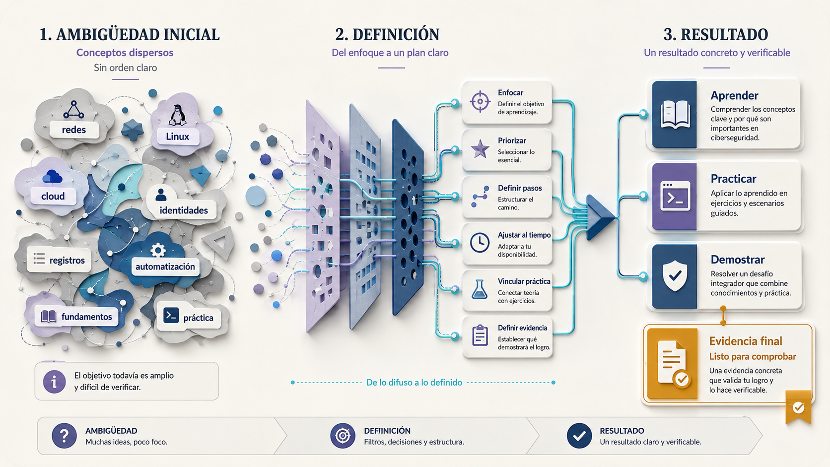 Transformación visual de un objetivo amplio en aprendizaje, práctica y evidencia verificable.