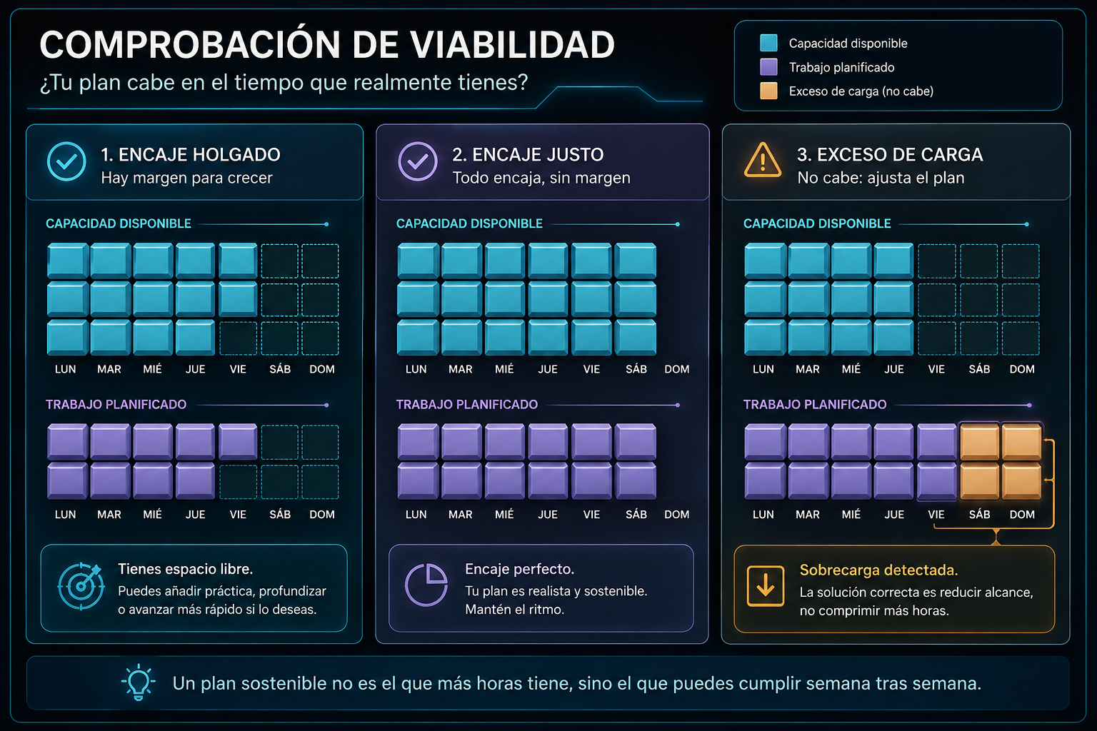 Comparación entre tiempo disponible y carga de trabajo para comprobar si un objetivo cabe en el plan.