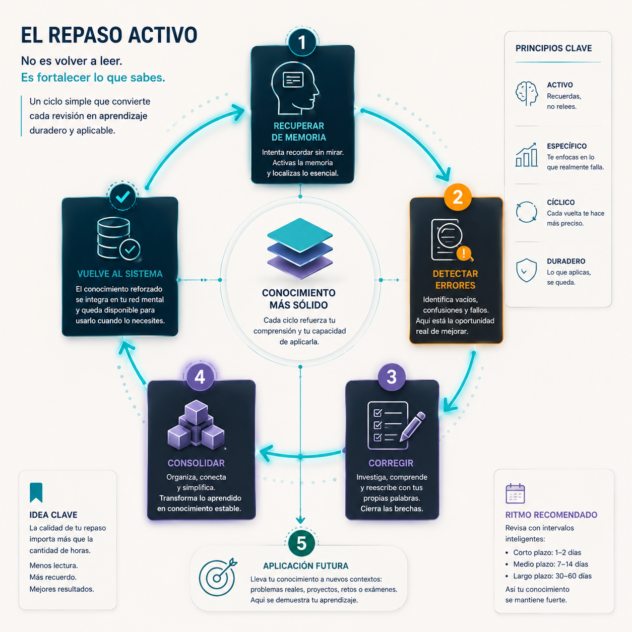 Ciclo de repaso activo basado en recuperación, detección de errores, corrección y consolidación.