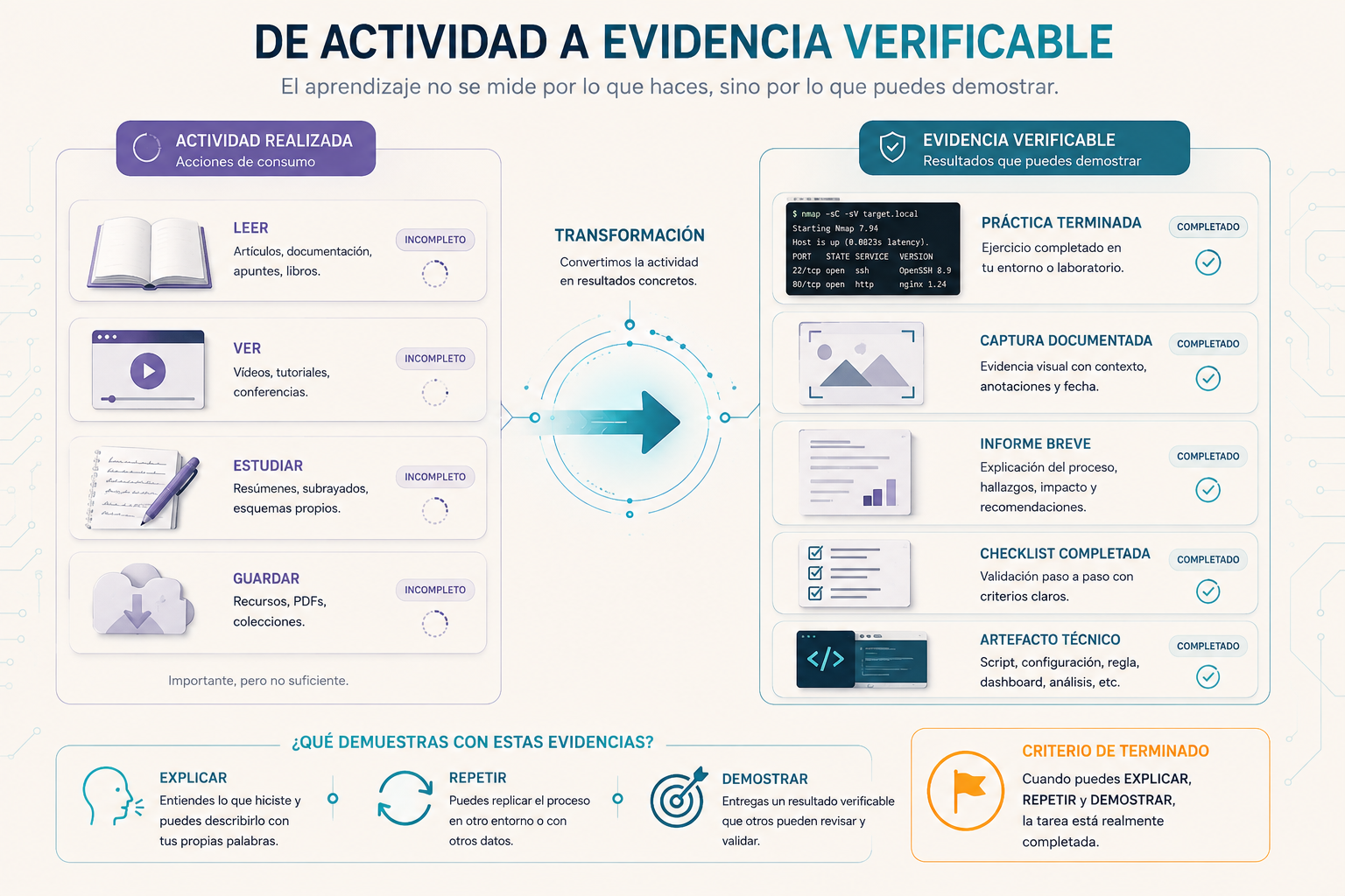 Conversión de actividades de estudio en prácticas, documentos y evidencias verificables.