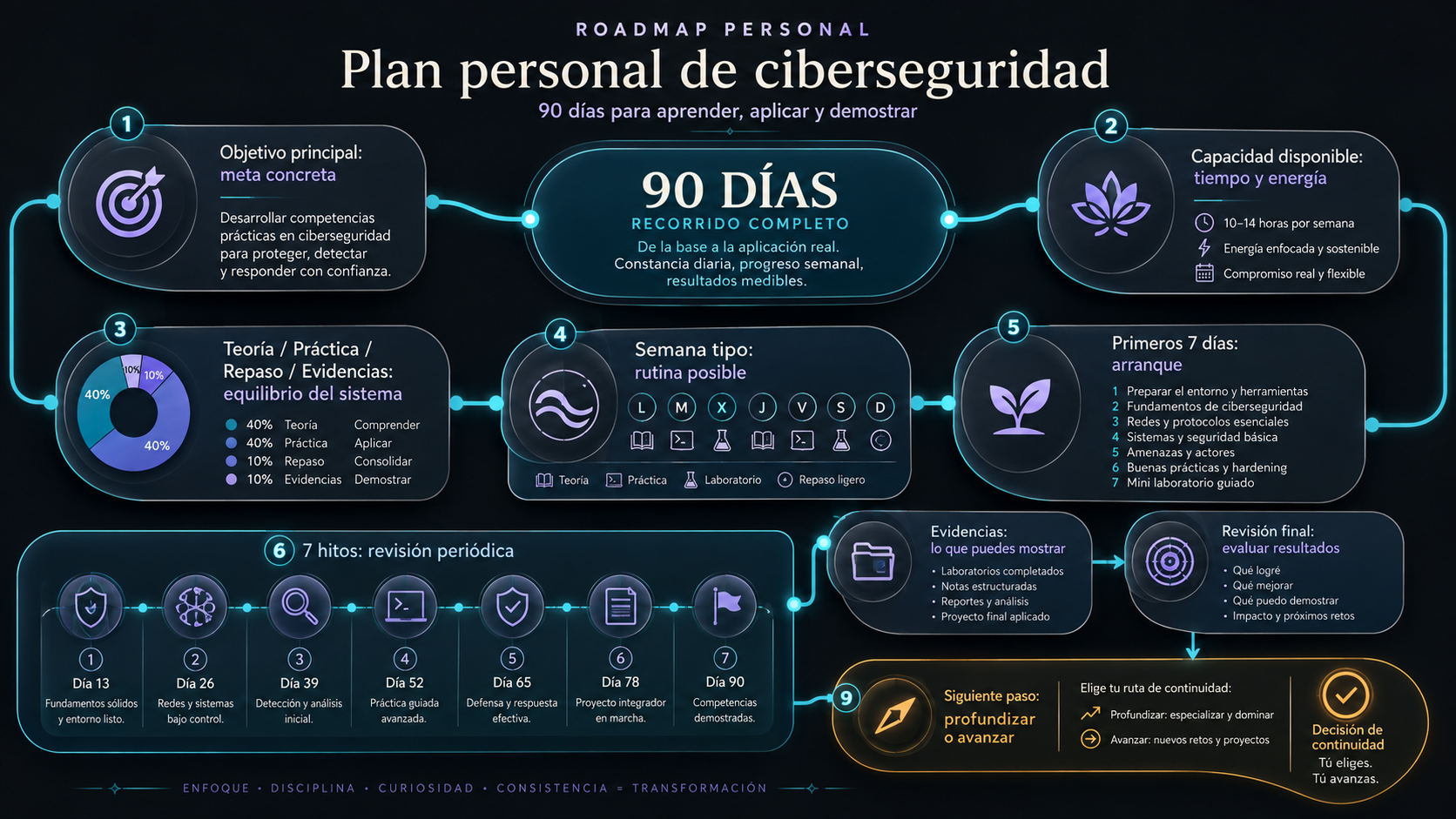 Roadmap completo de 90 días con objetivo, disponibilidad, semana, hitos, evidencias y revisión.