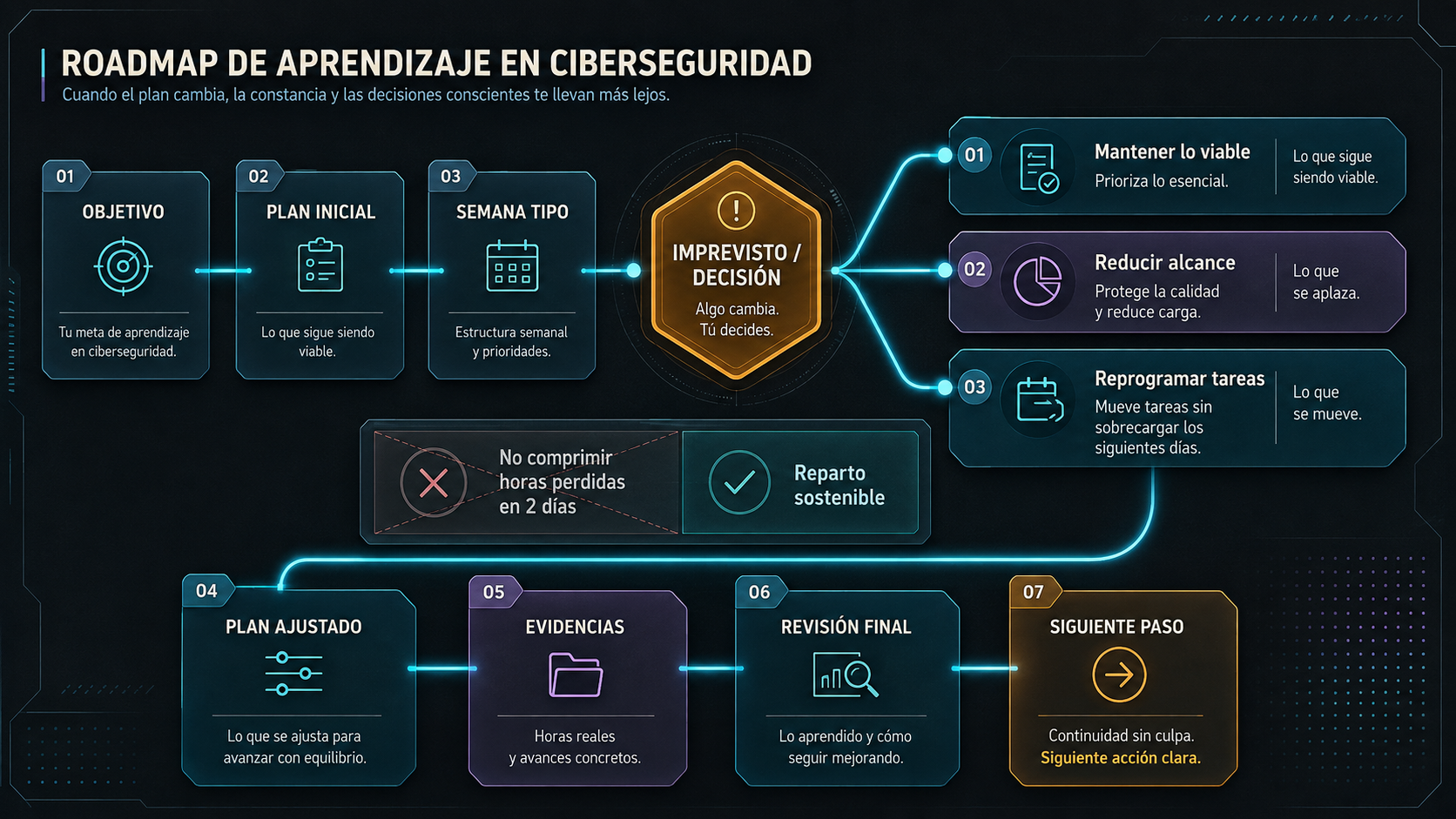 Plan de estudio que se reajusta mediante mantener, reducir o reprogramar tareas.